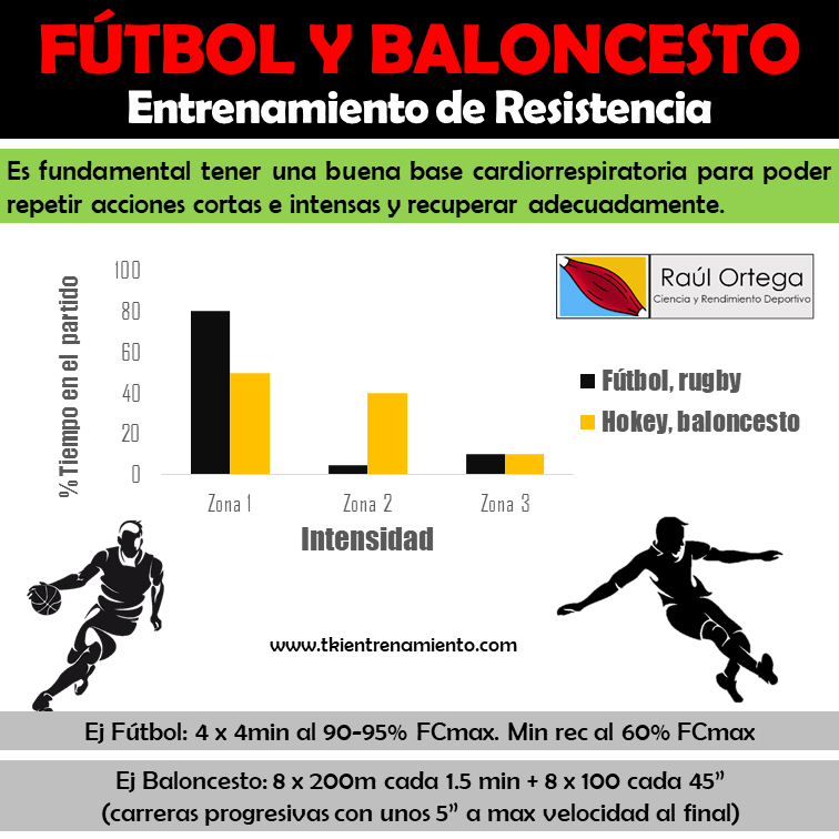Ejemplo de entrenamiento en f&uacute;tbol